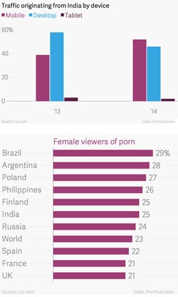 Indians-watch-as-much-porn-as-Canadians