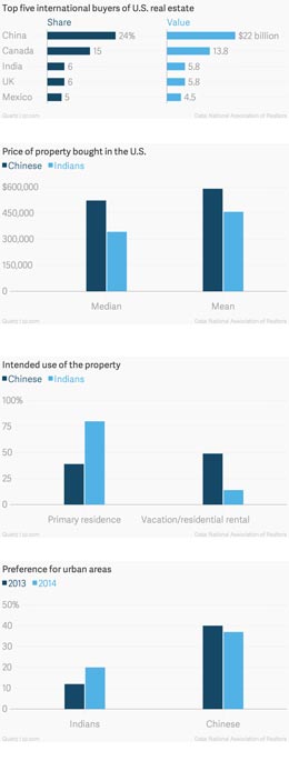 These-four-charts-show-how-Indians-and-Chinese-are-running-after-American-real-estate