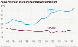 Does-Harvard-keep-a-quota-system-against-Asian-students