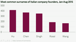 The-most-common-surnames-of-new-entrepreneurs-in-Italy-are-Hu-Chen-and-Singh