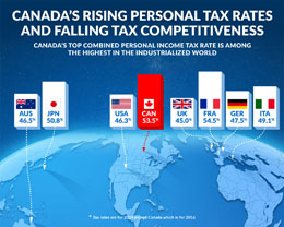 Tax-rates-hurt-Canadas-economic-competitiveness