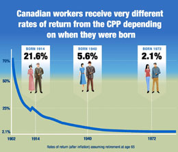 Younger-Canadians-will-receive-modest-returns-from-CPP
