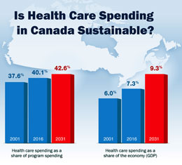 Health-care-spending-continues-to-increase