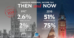 Growing-personal-income-tax-makes-Canada-uncompetitive-among-G7-countries