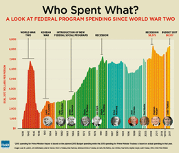 Trudeau-is-second-highest-spending-prime-minister
