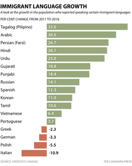 Punjabi-Chinese-main-immigrant-languages-in-BC
