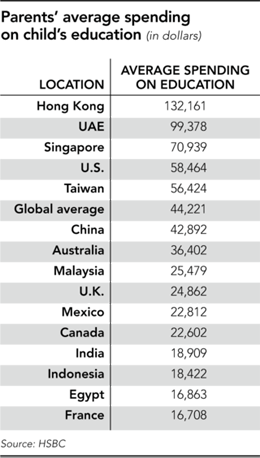 Asian-parents-among-top-spenders-on-education